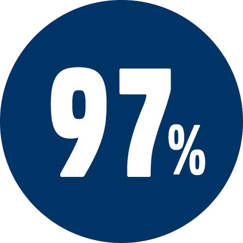 97% customer support satisfaction score